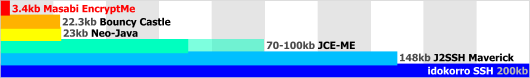 Size comparison of EncryptMe with other mobile security solutions