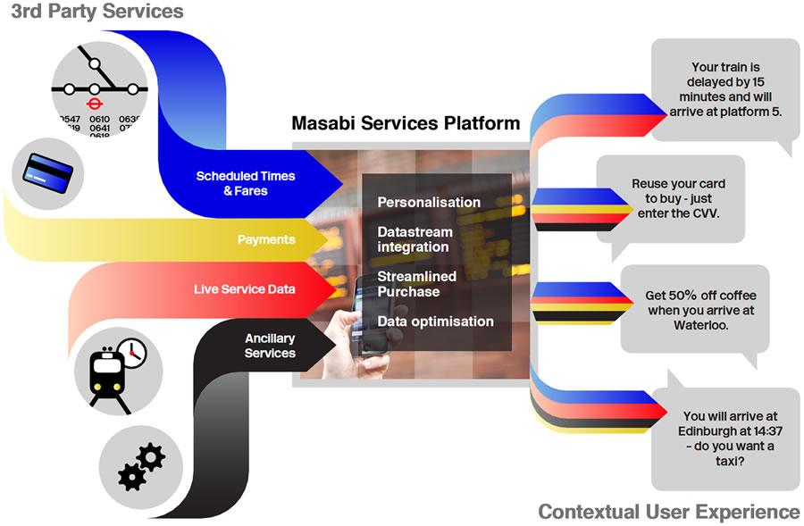 Services Platform