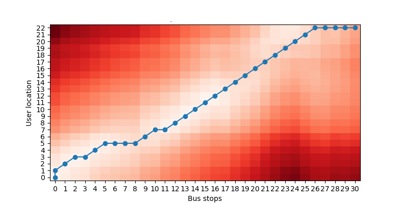 Warping Matrix