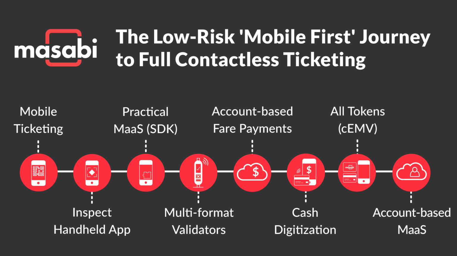 Mobile Ticketing For Public Transport Mticketing From Masabi