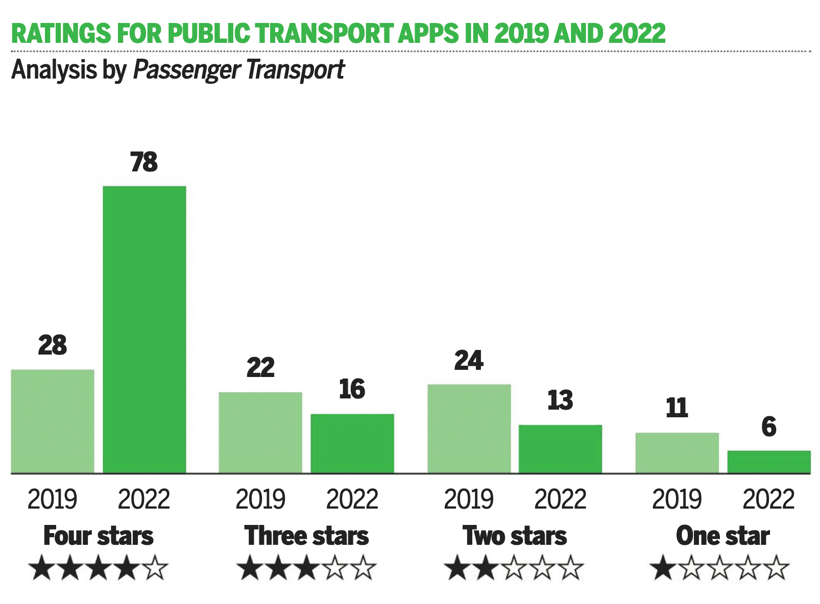 Ratings for public transport apps in 2019 and 2022 - Analysis by Passenger Transport
