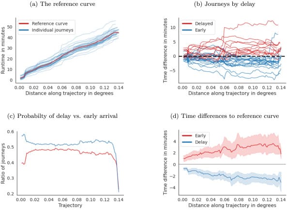 Fig. 2. (a) The historical trajectories of a one day block in Bournemouth (Tuesday 9–12 am). (b) The relative difference from the reference curve along the trajectory. Journeys delayed at more than 60% of the positions are highlighted in red. (c) Probability of travelling early or late on the trajectory. The discrepancy in the sum of the two conditions represents the fraction of vehicles that arrive on time. (c) The average time difference to the reference curve with the uncertainty highlighted.(For interpretation of the references to colour in this figure legend, the reader is referred to the web version of this article.)