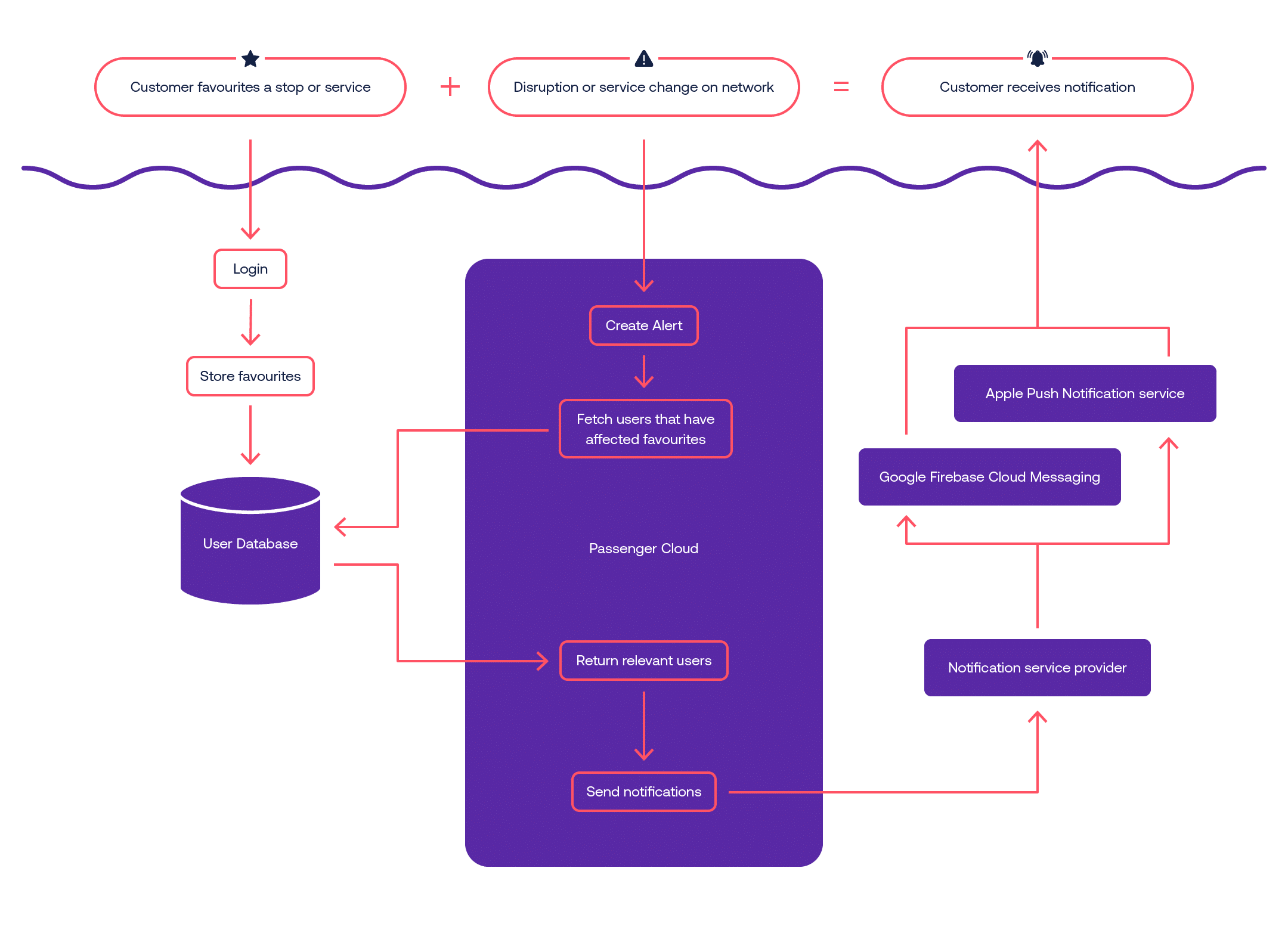 Personalised Travel Alerts End to End Flow Diagram